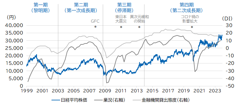 （図表1）日経平均株価、日銀短観（業況、金融機関貸出態度）の推移