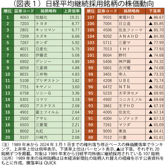 （図表1）