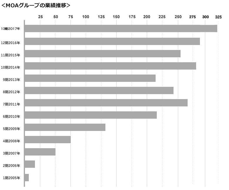 MOAグループの業績推移