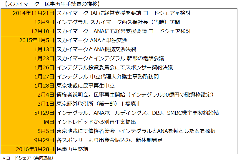 スカイマーク　民事再生手続きの推移