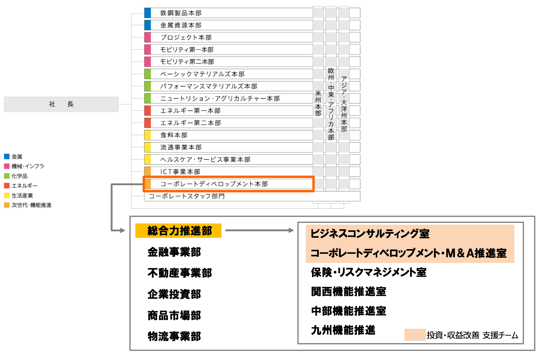 総合力推進部の会社組織上の位置づけ