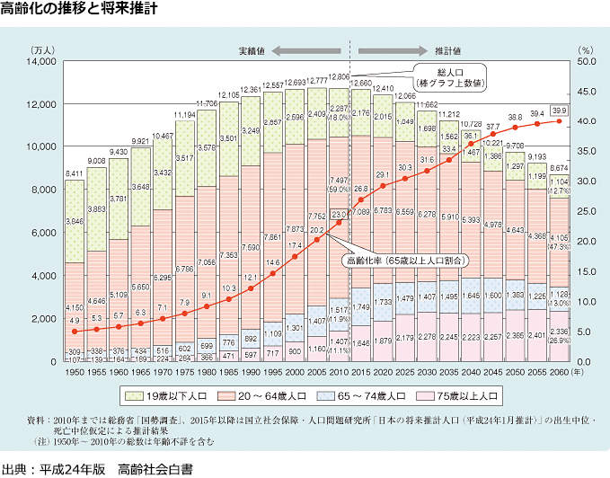 高齢化の推移と将来推計