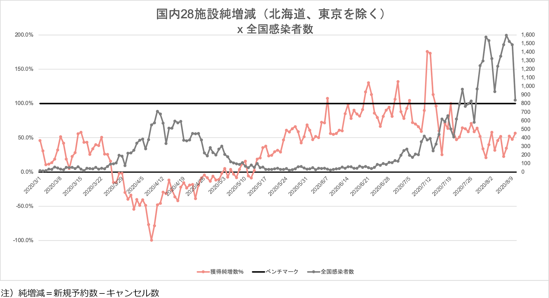 国内28施設純増減（北海道、東京を除く）x全国感染者数